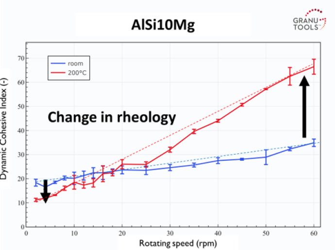 graph showing the effect of temperature on Aluminum alloy powder